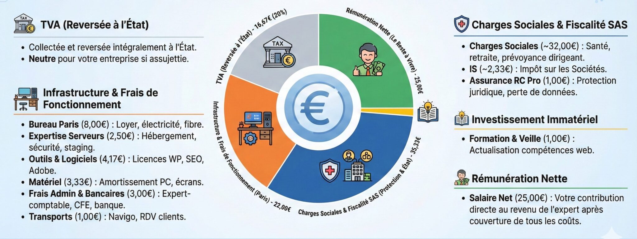 Transparence tarifaire : o&ugrave; vont vraiment vos 100&euro; quand vous payez un Freelance Web ?